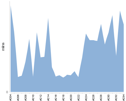 [Build time graph]