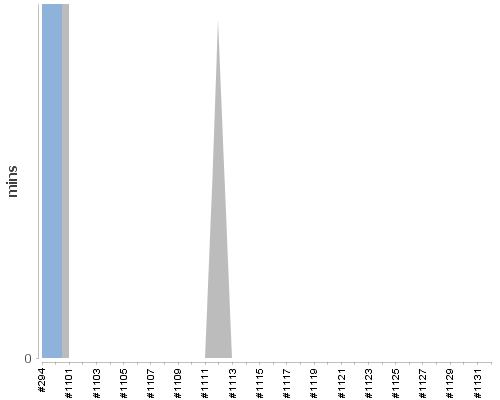 [Build time graph]
