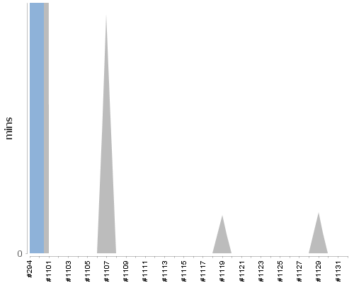 [Build time graph]