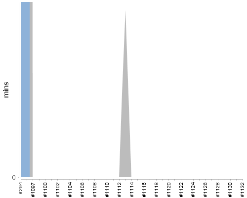 [Build time graph]
