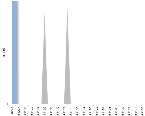 [Build time graph]