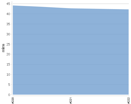 [Build time graph]