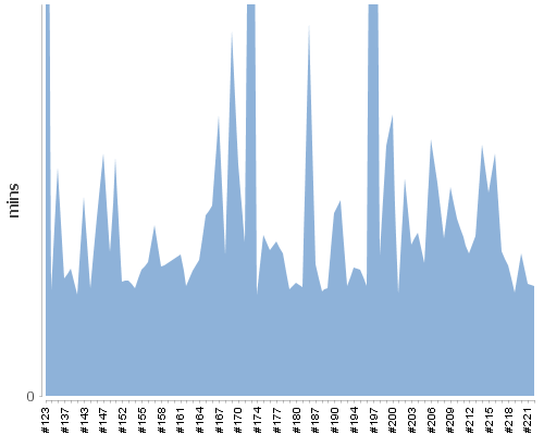 [Build time graph]