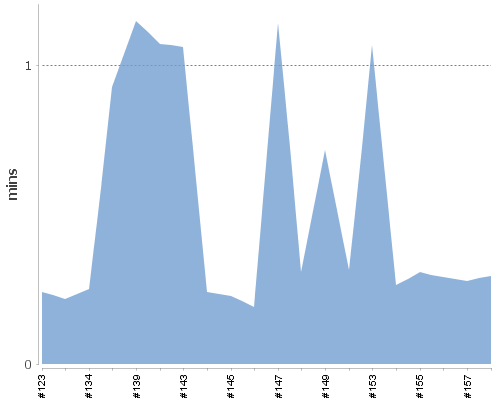 [Build time graph]