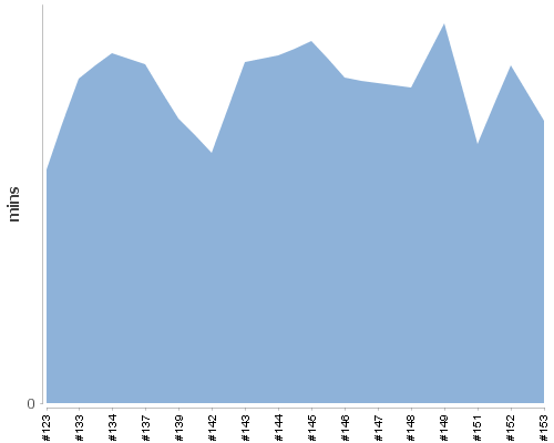 [Build time graph]