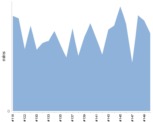 [Build time graph]