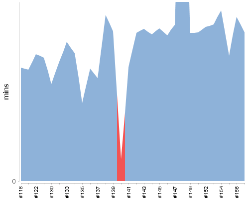 [Build time graph]