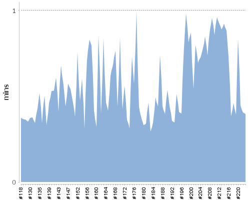 [Build time graph]