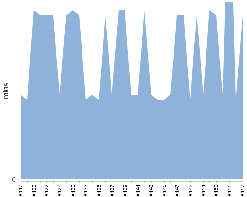 [Build time graph]