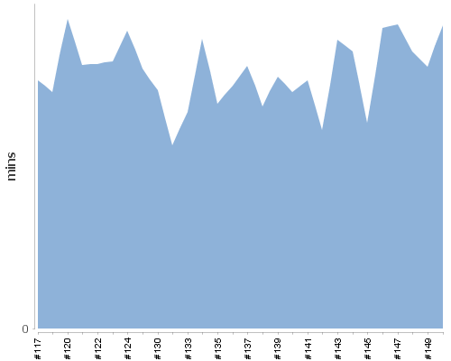 [Build time graph]