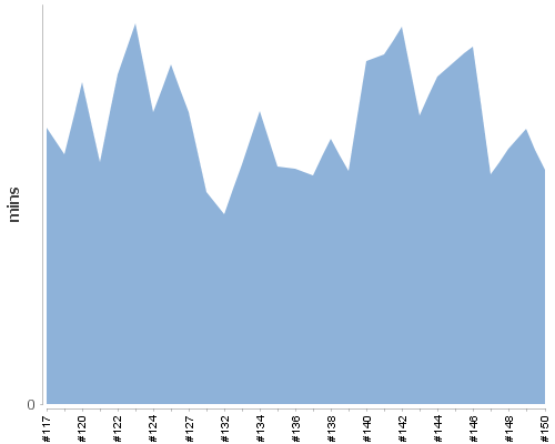 [Build time graph]