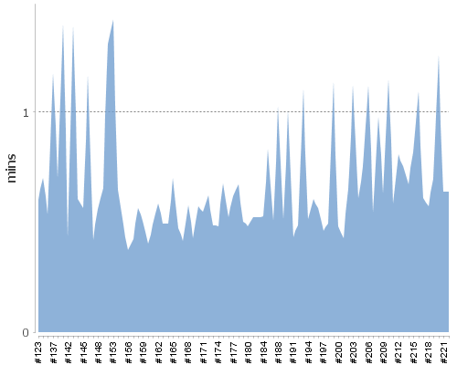 [Build time graph]