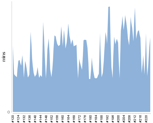 [Build time graph]