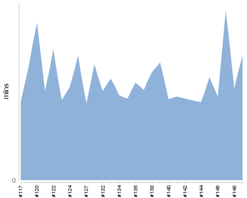 [Build time graph]
