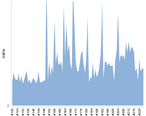 [Build time graph]