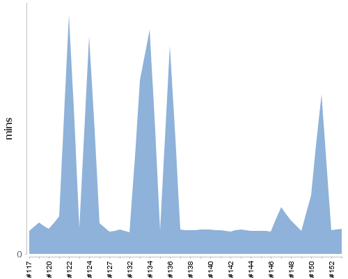 [Build time graph]