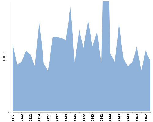 [Build time graph]
