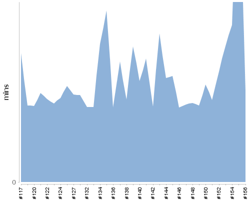 [Build time graph]