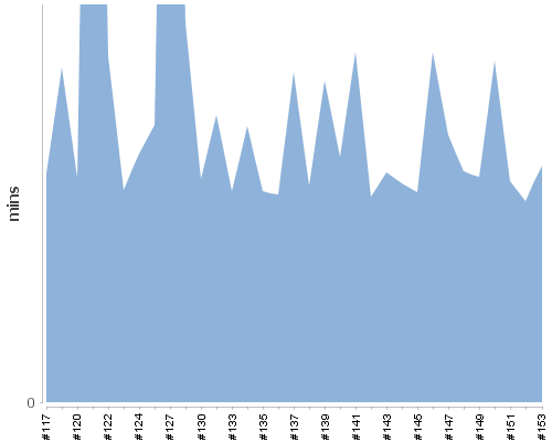 [Build time graph]
