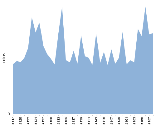 [Build time graph]