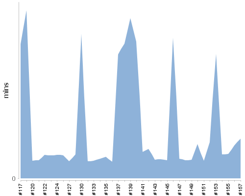 [Build time graph]