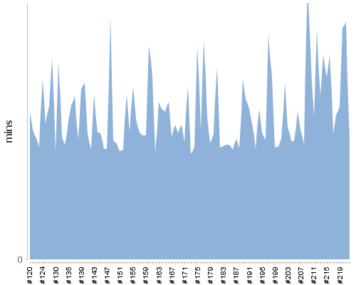[Build time graph]