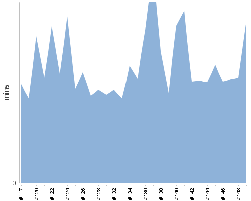 [Build time graph]