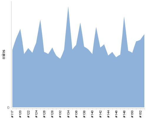 [Build time graph]