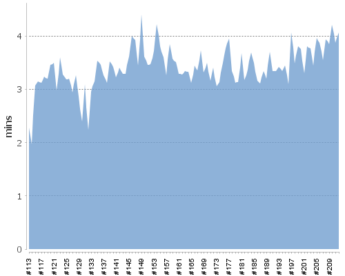 [Build time graph]