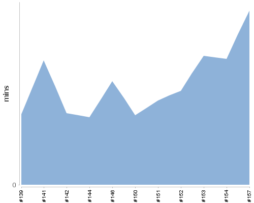 [Build time graph]