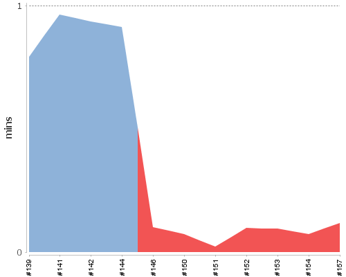 [Build time graph]