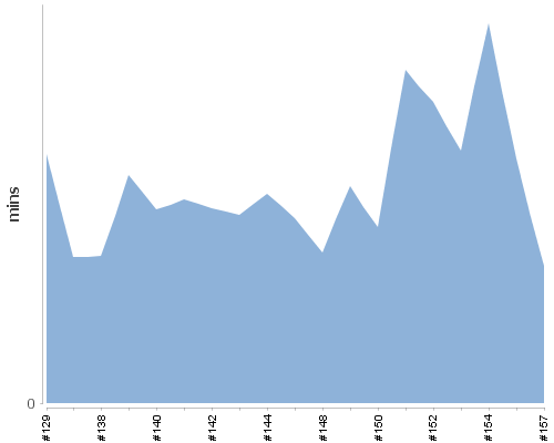 [Build time graph]