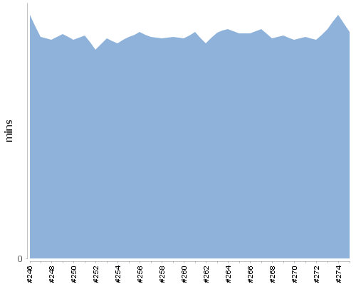 [Build time graph]