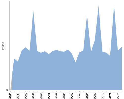 [Build time graph]