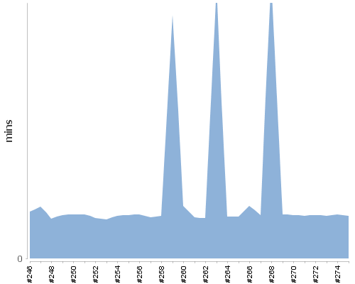 [Build time graph]