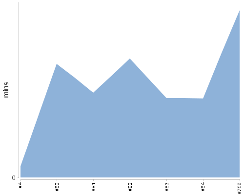 [Build time graph]