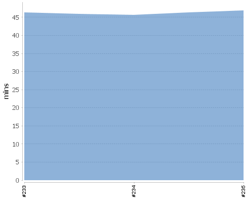 [Build time graph]