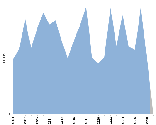 [Build time graph]