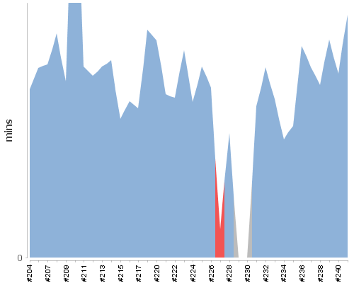 [Build time graph]