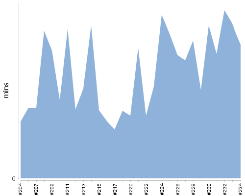 [Build time graph]
