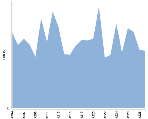 [Build time graph]