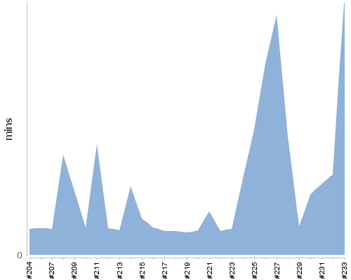 [Build time graph]