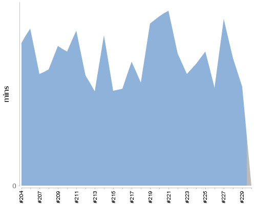 [Build time graph]