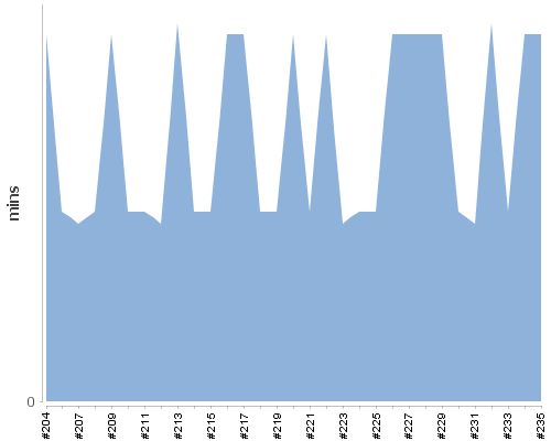 [Build time graph]