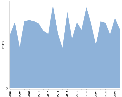 [Build time graph]