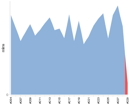 [Build time graph]