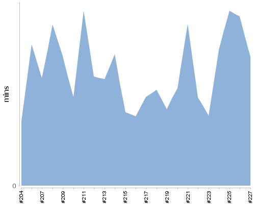 [Build time graph]