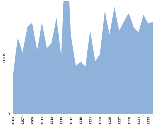 [Build time graph]