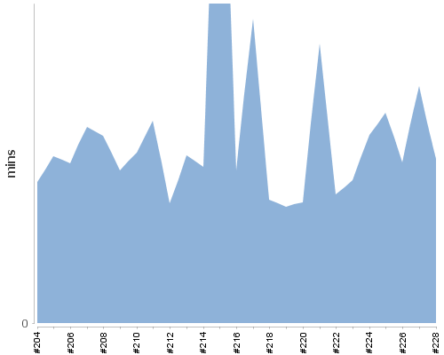 [Build time graph]