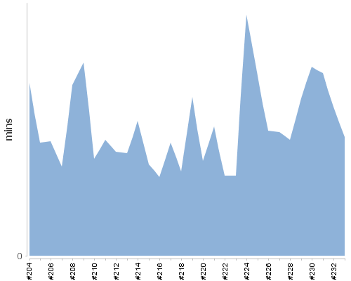 [Build time graph]